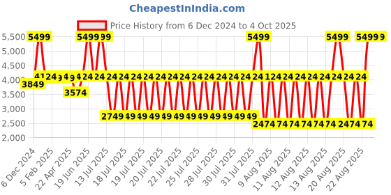 myntra.com Blue Giraffe Boys Puffer Jacket blue giraffe Price History Graph from 6 Dec 2024 to 4 Oct 2025
