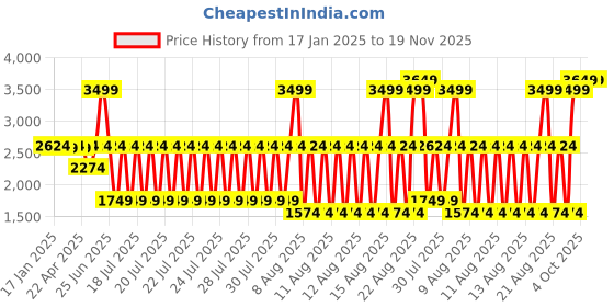 myntra.com Blue Giraffe Boys Puffer Jacket blue giraffe Price History Graph from 17 Jan 2025 to 19 Nov 2025