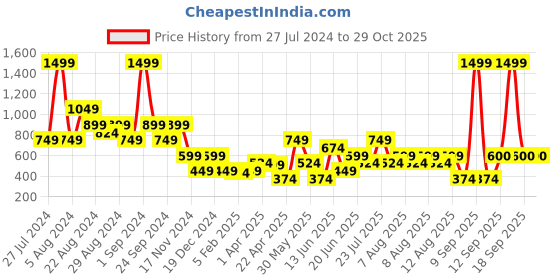 myntra.com Blue Giraffe Boys Purple & Blue Avengers Printed Polo Collar Pure Cotton T-shirt blue giraffe Price History Graph from 27 Jul 2024 to 29 Oct 2025