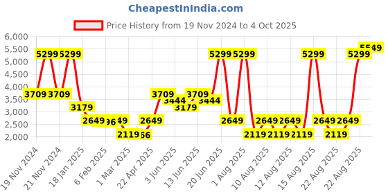 myntra.com Blue Giraffe Boys Quilted Jacket with Patchwork blue giraffe Price History Graph from 19 Nov 2024 to 4 Oct 2025