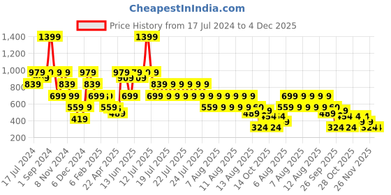 myntra.com Blue Giraffe Boys Raw Edge T-shirt blue giraffe Price History Graph from 17 Jul 2024 to 4 Dec 2025