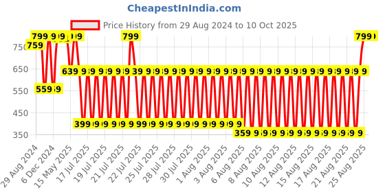myntra.com Blue Giraffe Boys Raw Edge T-shirt blue giraffe Price History Graph from 29 Aug 2024 to 4 Oct 2025