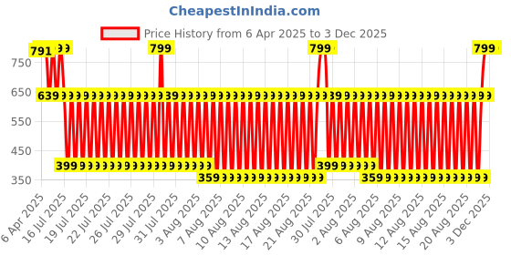 myntra.com Blue Giraffe Boys Raw Edge T-shirt blue giraffe Price History Graph from 6 Apr 2025 to 3 Dec 2025