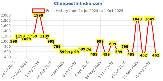 myntra.com Blue Giraffe Boys Red & Navy Blue Iron Man Regular Fit Joggers blue giraffe Price History Graph from 24 Jul 2024 to 1 Oct 2025