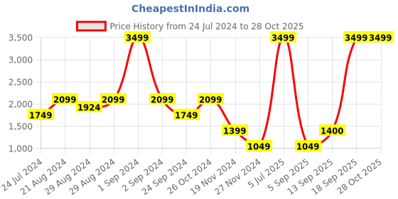 myntra.com Blue Giraffe Boys Red Colourblocked Half Sleeve Hooded Puffer Jacket blue giraffe Price History Graph from 24 Jul 2024 to 28 Oct 2025