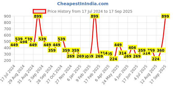 myntra.com Blue Giraffe Boys Red Printed Round Neck T-shirt blue giraffe Price History Graph from 17 Jul 2024 to 17 Sep 2025