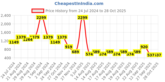 myntra.com Blue Giraffe Boys Red Printed Sweatshirt blue giraffe Price History Graph from 24 Jul 2024 to 28 Oct 2025