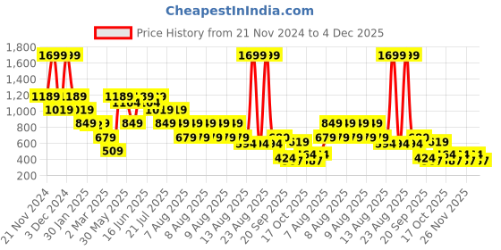 myntra.com Blue Giraffe Boys Regular Fit Casual Shirt blue giraffe Price History Graph from 21 Nov 2024 to 4 Dec 2025