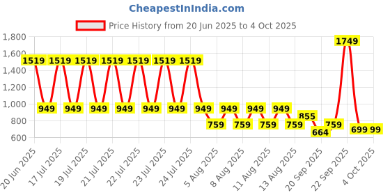 myntra.com Blue Giraffe Boys Regular Fit Shorts blue giraffe Price History Graph from 20 Jun 2025 to 4 Oct 2025