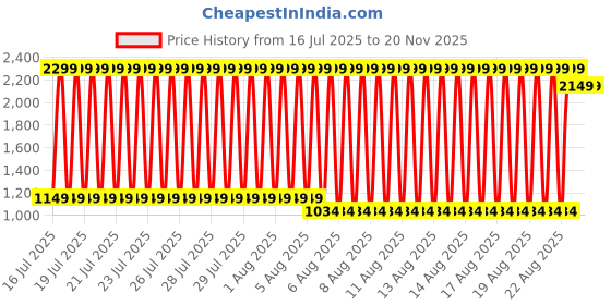 myntra.com Blue Giraffe Boys Regular Fit Textured Shorts blue giraffe Price History Graph from 16 Jul 2025 to 19 Nov 2025