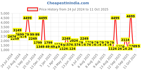 myntra.com Blue Giraffe Boys Regular Kurta with Trousers With Nehru Jacket blue giraffe Price History Graph from 24 Jul 2024 to 10 Oct 2025