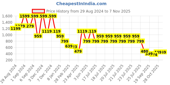 myntra.com Blue Giraffe Boys Round Neck Printed cotton T-shirt blue giraffe Price History Graph from 29 Aug 2024 to 2 Nov 2025