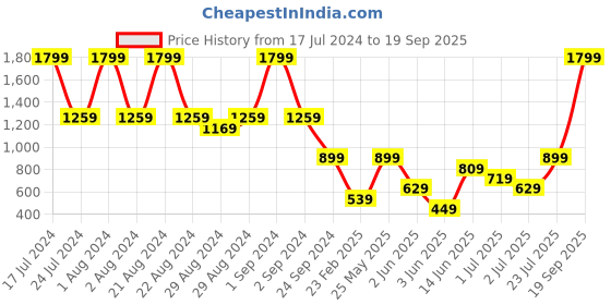 myntra.com Blue Giraffe Boys Round Neck T-shirt blue giraffe Price History Graph from 17 Jul 2024 to 19 Sep 2025