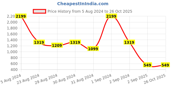 myntra.com Blue Giraffe Boys Self Design Long Sleeves Hooded T-shirt blue giraffe Price History Graph from 5 Aug 2024 to 24 Oct 2025