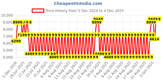 myntra.com Blue Giraffe Boys Shawl Collar Single-Breasted Three-Piece Suit blue giraffe Price History Graph from 5 Dec 2024 to 4 Dec 2025