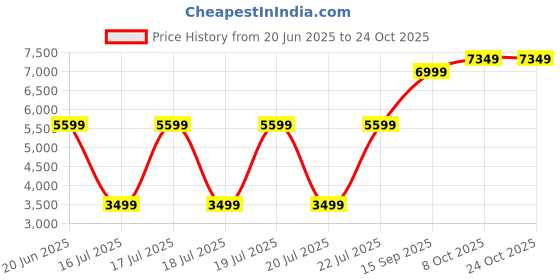 myntra.com Blue Giraffe Boys Shirt with Trousers blue giraffe Price History Graph from 20 Jun 2025 to 24 Oct 2025