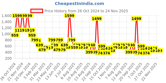 myntra.com Blue Giraffe Boys Shorts blue giraffe Price History Graph from 26 Oct 2024 to 24 Nov 2025