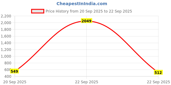 myntra.com Blue Giraffe Boys Slim Fit Mid-Rise Heavy Fade Stretchable Jeans blue giraffe Price History Graph from 20 Sep 2025 to 22 Sep 2025