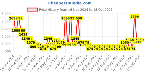 myntra.com Blue Giraffe Boys Solid Hood Front-Open Sweatshirt blue giraffe Price History Graph from 16 Nov 2024 to 15 Oct 2025