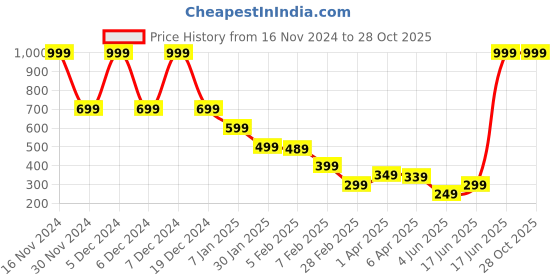 myntra.com Blue Giraffe Boys Solid Polo Collar Cotton T-shirt blue giraffe Price History Graph from 16 Nov 2024 to 28 Oct 2025