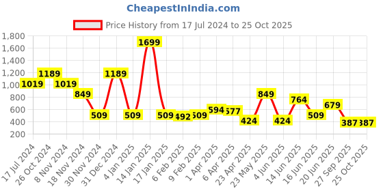 myntra.com Blue Giraffe Boys Spider-Man Printed Pure Cotton T-Shirt blue giraffe Price History Graph from 17 Jul 2024 to 24 Oct 2025