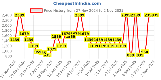 myntra.com Blue Giraffe Boys Straight Fit Highly Distressed Stretchable Jeans blue giraffe Price History Graph from 27 Nov 2024 to 2 Nov 2025