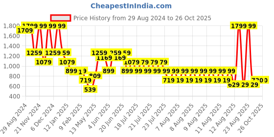 myntra.com Blue Giraffe Boys Striped Hooded Pockets T-shirt blue giraffe Price History Graph from 29 Aug 2024 to 25 Oct 2025