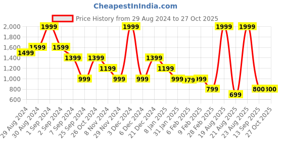 myntra.com Blue Giraffe Boys Striped Polo Collar Cotton T-shirt blue giraffe Price History Graph from 29 Aug 2024 to 26 Oct 2025