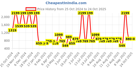 myntra.com Blue Giraffe Boys Striped Polo Collar Pockets T-shirt blue giraffe Price History Graph from 25 Oct 2024 to 24 Oct 2025