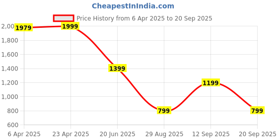 myntra.com Blue Giraffe Boys Striped Polo Collar Pure Cotton Applique T-shirt blue giraffe Price History Graph from 6 Apr 2025 to 20 Sep 2025