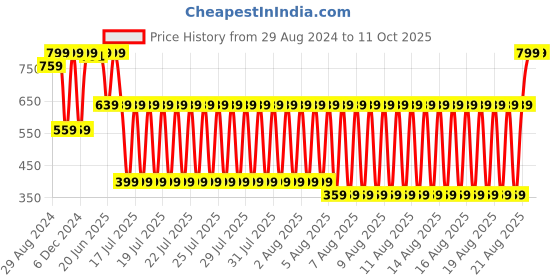 myntra.com Blue Giraffe Boys T-shirt blue giraffe Price History Graph from 29 Aug 2024 to 4 Oct 2025