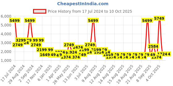 myntra.com Blue Giraffe Boys Teal Open Front Jacket with Patchwork blue giraffe Price History Graph from 17 Jul 2024 to 10 Oct 2025