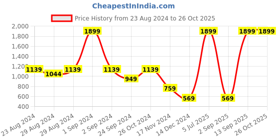 myntra.com Blue Giraffe Boys Teal Printed Sweatshirt blue giraffe Price History Graph from 23 Aug 2024 to 26 Oct 2025
