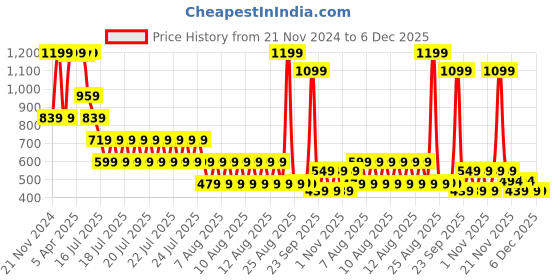 myntra.com Blue Giraffe Boys Typography Printed Applique T-shirt blue giraffe Price History Graph from 21 Nov 2024 to 6 Dec 2025
