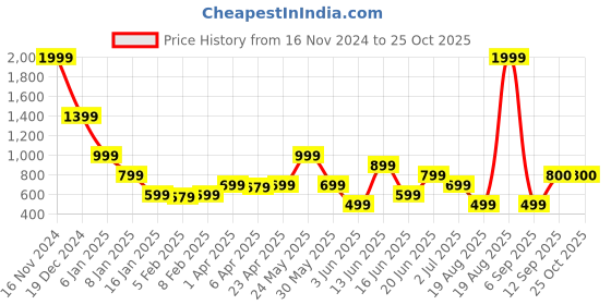 myntra.com Blue Giraffe Boys Typography Printed Polo Collar Cotton T-shirt blue giraffe Price History Graph from 16 Nov 2024 to 25 Oct 2025