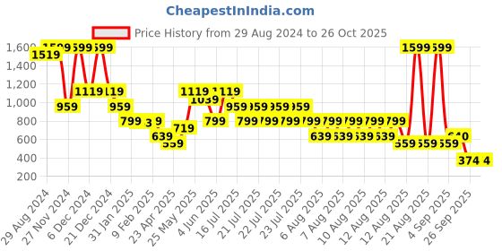 myntra.com Blue Giraffe Boys Typography Printed Polo Collar Short Sleeves T-Shirt blue giraffe Price History Graph from 29 Aug 2024 to 25 Oct 2025