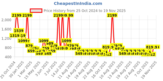 myntra.com Blue Giraffe Boys Typography Printed Pullover blue giraffe Price History Graph from 25 Oct 2024 to 18 Nov 2025