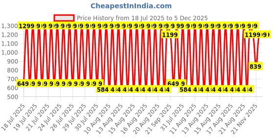 myntra.com Blue Giraffe Boys Typography Printed Pure Cotton T-shirt blue giraffe Price History Graph from 18 Jul 2025 to 5 Dec 2025