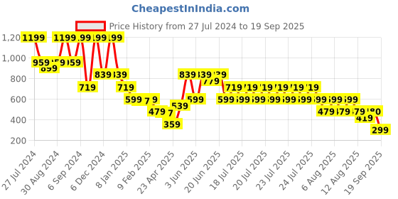 myntra.com Blue Giraffe Boys Typography Printed Round Neck Short Sleeves Cotton T-Shirt blue giraffe Price History Graph from 27 Jul 2024 to 19 Sep 2025