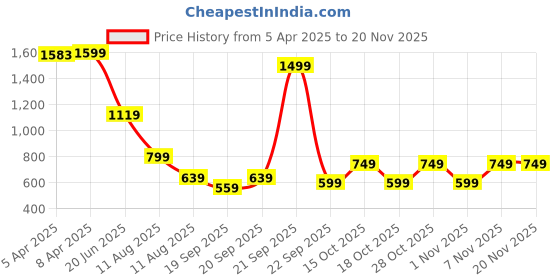 myntra.com Blue Giraffe Boys Typography Printed Shorts blue giraffe Price History Graph from 5 Apr 2025 to 18 Nov 2025