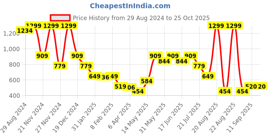 myntra.com Blue Giraffe Boys Typography V-Neck Extended Sleeves Applique T-shirt blue giraffe Price History Graph from 29 Aug 2024 to 25 Oct 2025