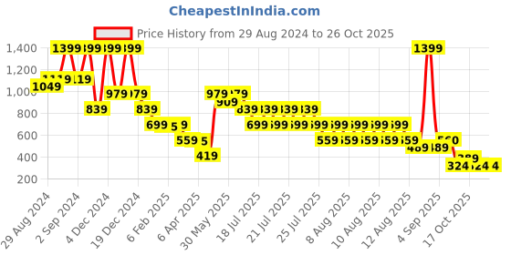 myntra.com Blue Giraffe Boys Varsity Printed Applique T-shirt blue giraffe Price History Graph from 29 Aug 2024 to 26 Oct 2025