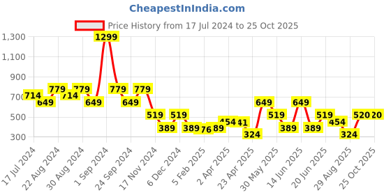 myntra.com Blue Giraffe Boys White & Navy Blue Striped Pockets Pure Cotton T-shirt blue giraffe Price History Graph from 17 Jul 2024 to 25 Oct 2025