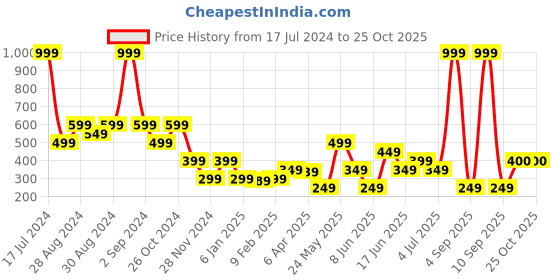 myntra.com Blue Giraffe Boys White Printed Henley Neck T-shirt blue giraffe Price History Graph from 17 Jul 2024 to 24 Oct 2025