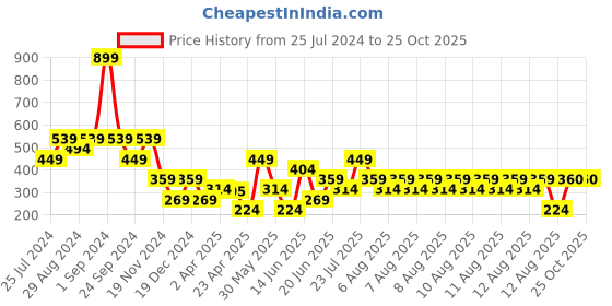 myntra.com Blue Giraffe Boys White Printed Round Neck T-shirt blue giraffe Price History Graph from 25 Jul 2024 to 25 Oct 2025