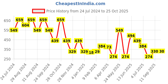 myntra.com Blue Giraffe Boys White Printed Round Neck T-shirt blue giraffe Price History Graph from 24 Jul 2024 to 24 Oct 2025