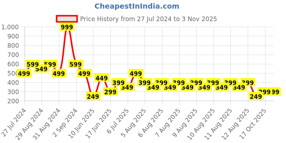 myntra.com Blue Giraffe Boys White Printed Round Neck T-shirt blue giraffe Price History Graph from 27 Jul 2024 to 3 Nov 2025