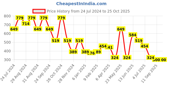 myntra.com Blue Giraffe Boys White Printed Round Neck T-shirt blue giraffe Price History Graph from 24 Jul 2024 to 25 Oct 2025