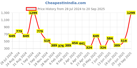 myntra.com Blue Giraffe Boys Yellow & Blue Brand Logo Printed Pure Cotton T-shirt blue giraffe Price History Graph from 28 Jul 2024 to 20 Sep 2025