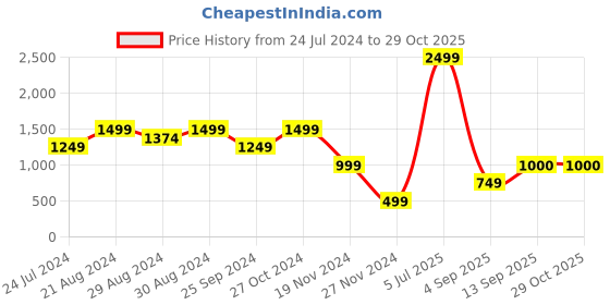 myntra.com Blue Giraffe Boys Yellow & Navy Blue Colourblocked Hooded Sweatshirt blue giraffe Price History Graph from 24 Jul 2024 to 29 Oct 2025